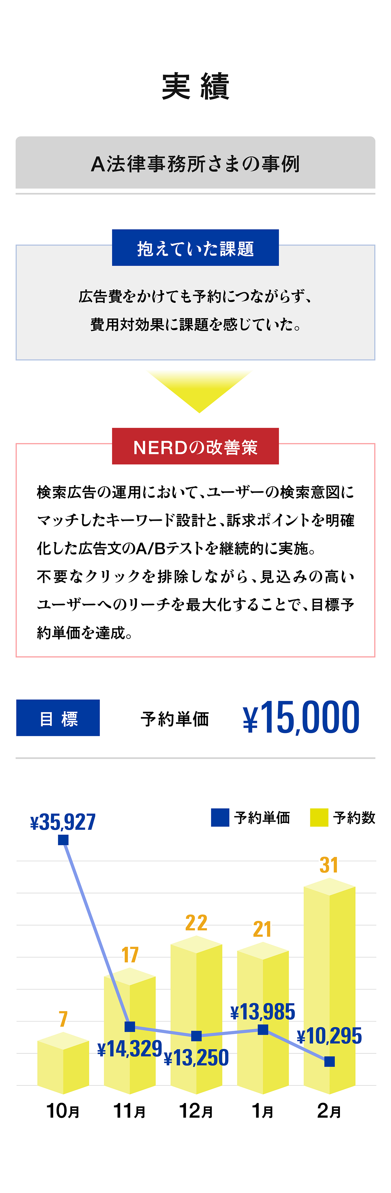 実績
